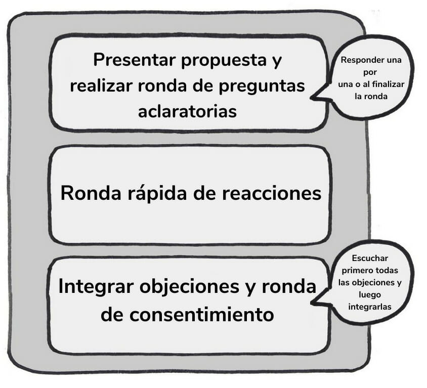 Proceso de toma de decisiones - Sociocracia Práctica