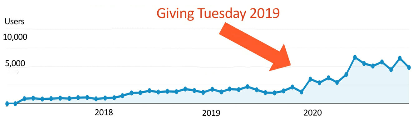GivingTuesdayVisits