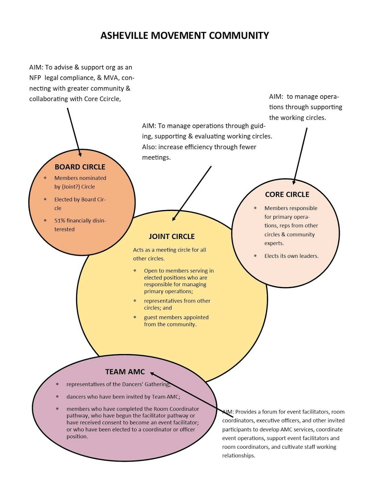 Nonprofit organizational circle structure using sociocracy for Asheville Movement Community.