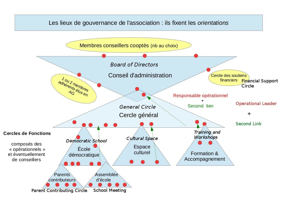 schema gouvernance en - A school using sociocracy - Sociocracy For All