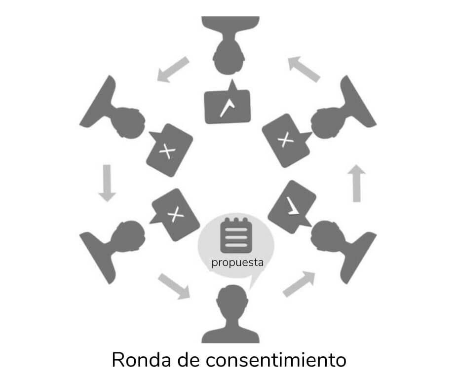Ronda de consentimiento Ronda de consentimiento - - Sociocracy For All