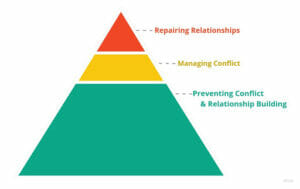 The restorative practices pyramid - restorative practices - Sociocracy For All