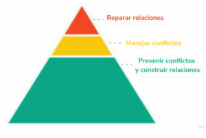 piramiderestaurativa - prácticas restaurativas - Sociocracy For All