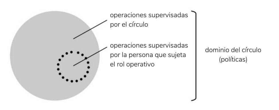 estructuraorganizativa11 - círculos en sociocracia - Sociocracy For All