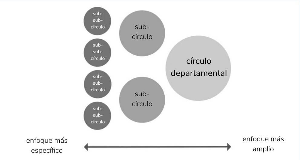 Los círculos de departamentos de enfoque más amplio contienen subcírculos más específicos en la estructura sociocrática de círculos.