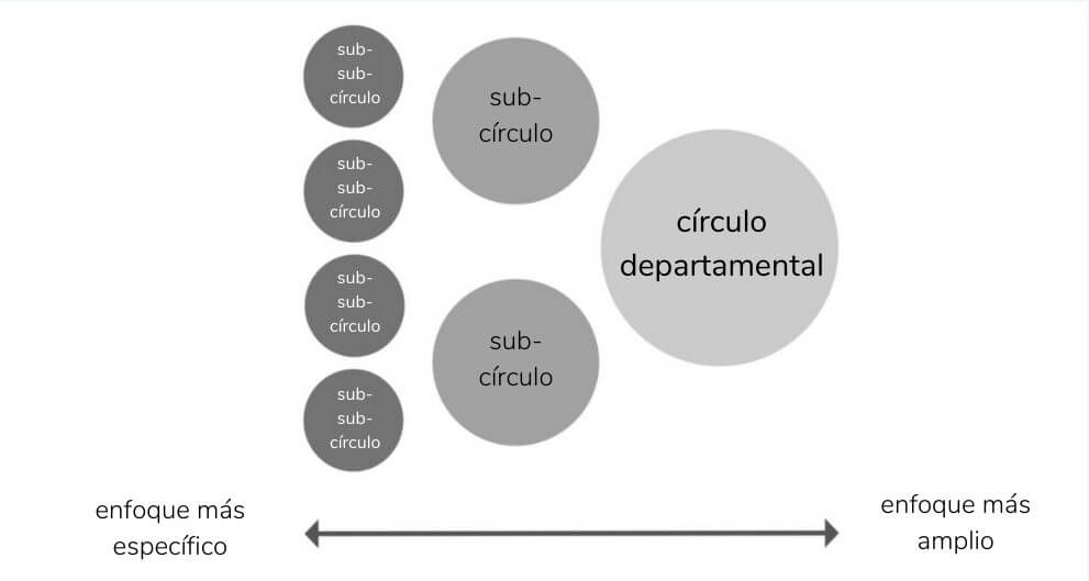 estructuraorganizativa21 - círculos en sociocracia - Sociocracy For All