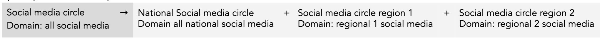 national regional local b - - Sociocracy For All