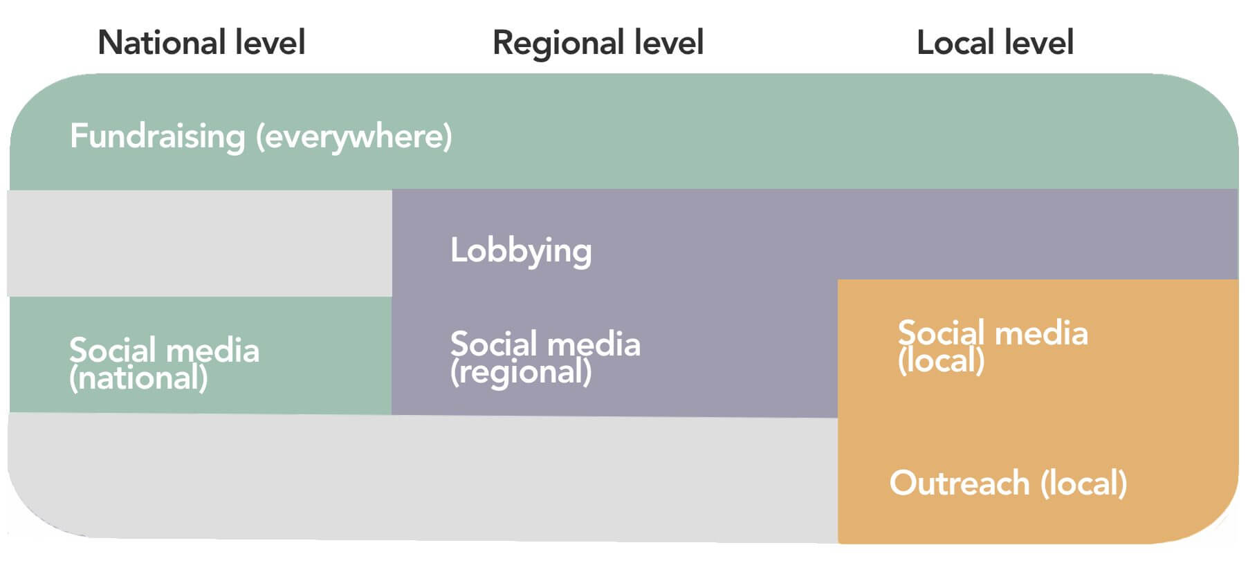 National regional and local sociocracy - Connection between levels - Sociocracy For All