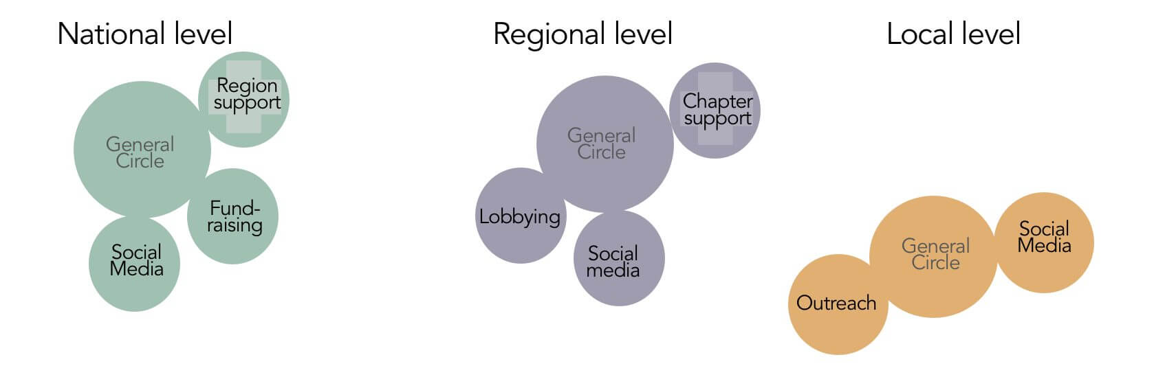 national regional local 10a - - Sociocracy For All