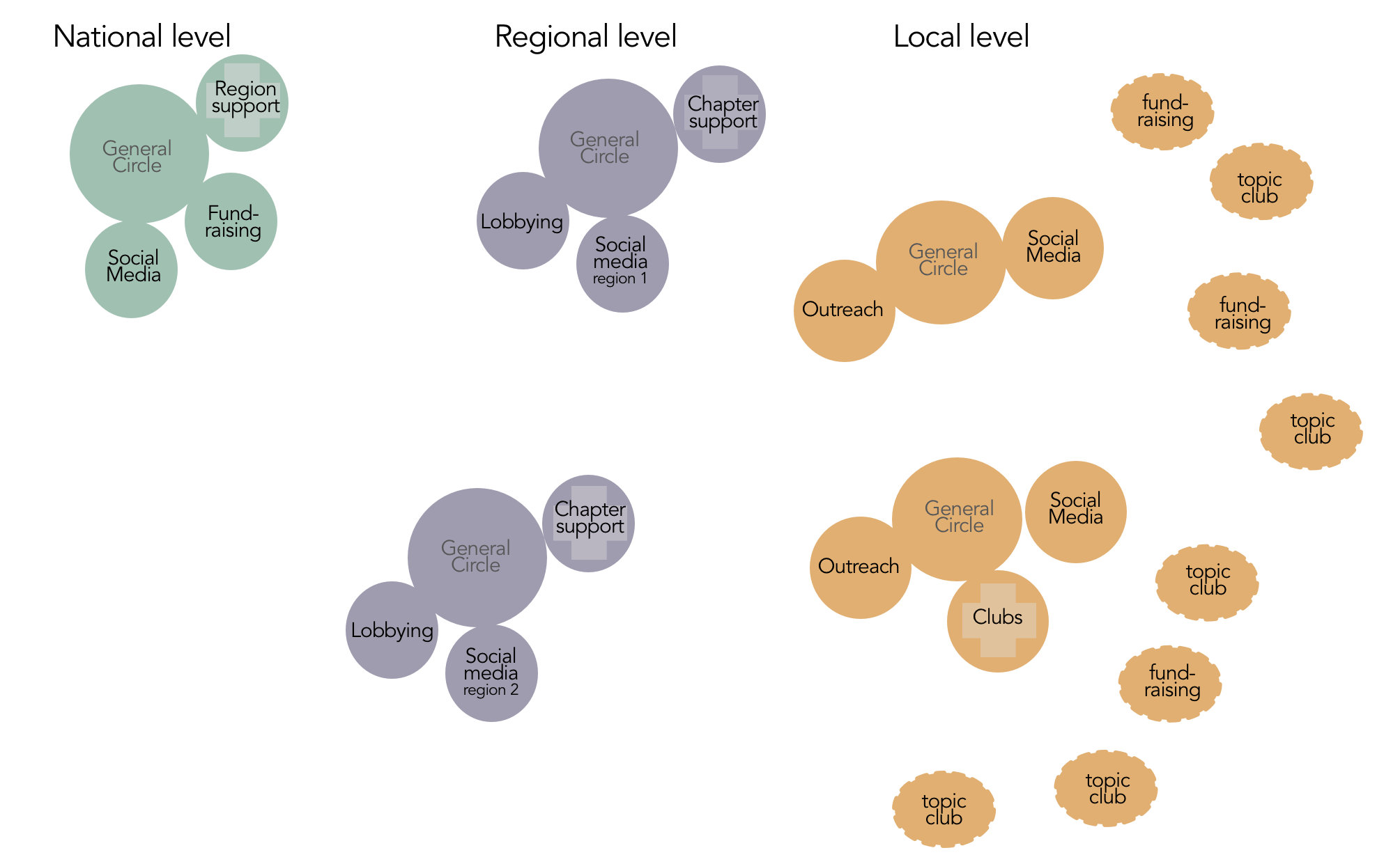 national regional local 10b - - Sociocracy For All