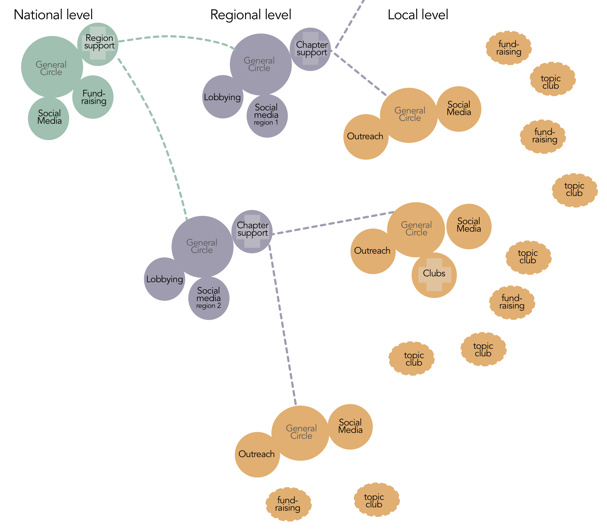 National, regional and local chapters – expanding sociocracy