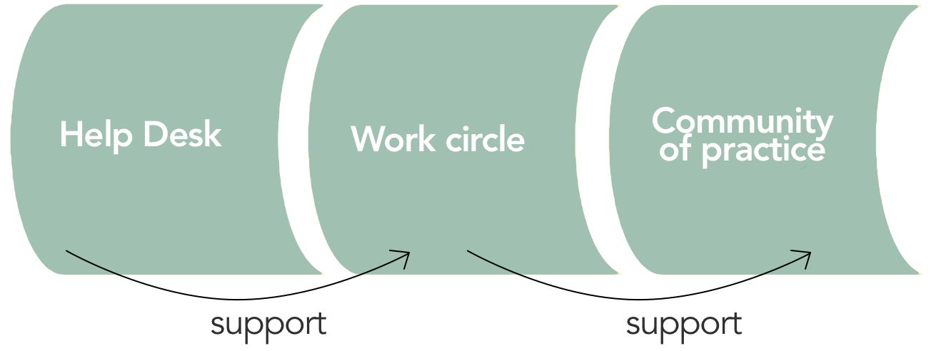 Help Desk - Work circle - Community of practice - mutual support - Sociocracy For All