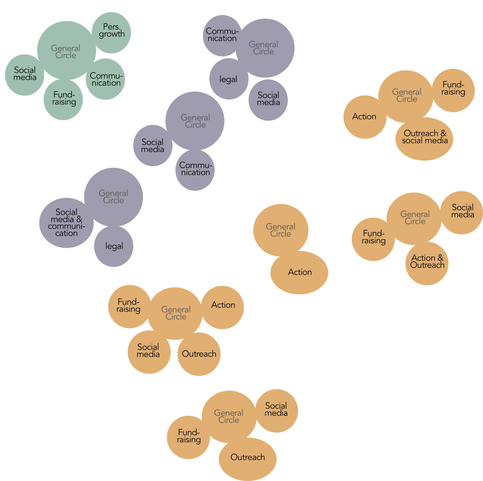 National, regional and local sociocracy in clusters - Sociocracy For All