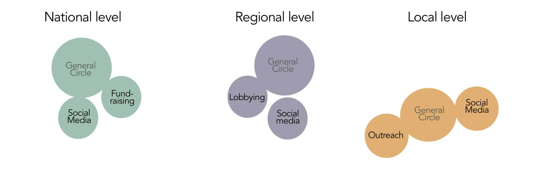 National, regional and local sociocracy circles distribution - Sociocracy For All