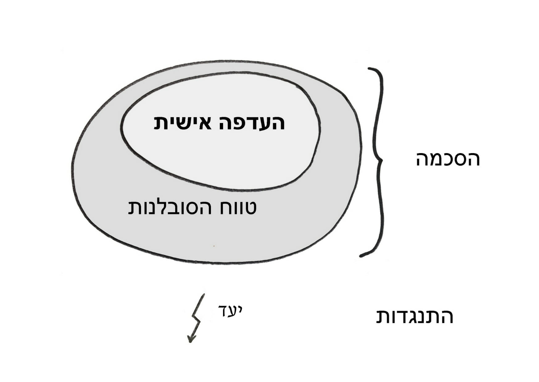 יעד - group decision making - Sociocracy For All