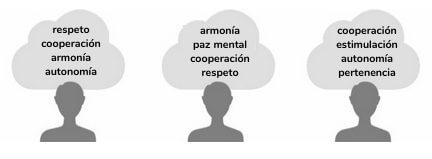 Ejemplo de 3 personas que comparten necesidades universales similares entre sí tales como la conexión, respeto, cooperación, armonía, paz y pertenencia pero con diferentes prioridades. Ejemplos a seguir en una retroalimentación.