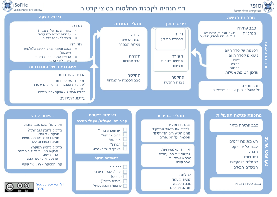 דף הנחיה לקבלת החלטות בסוציוקרטיה (1) דף הנחיה לקבלת החלטות בסוציוקרטיה 1 - - Sociocracy For All
