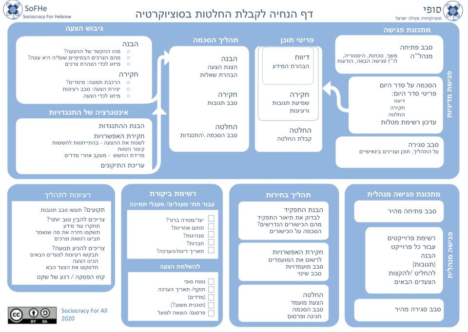 דף הנחיה לקבלת החלטות בסוציוקרטיה