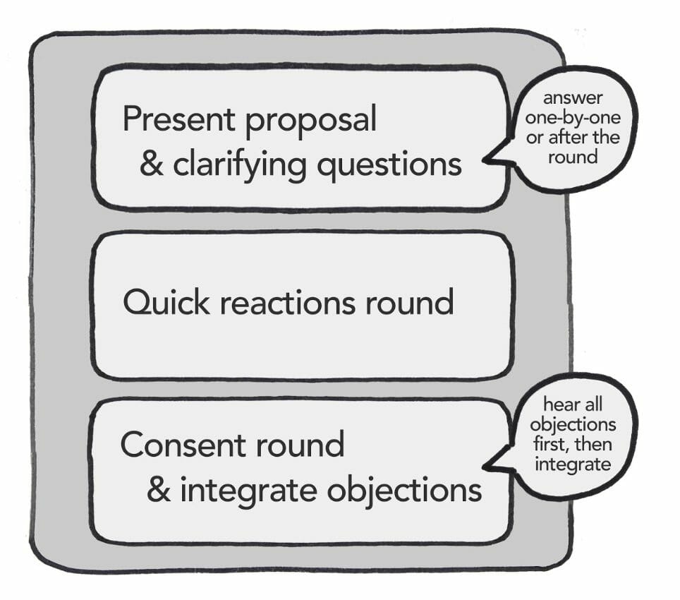 Consent decision making process