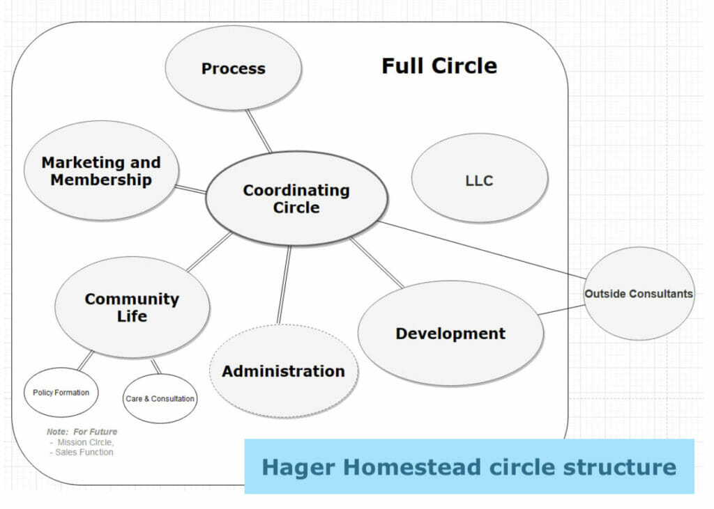 Hager Homestead circle structure - community - Sociocracy For All