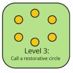 Level 3: call a restorative circle. Restorative Justice in a conflict on a sociocratic school.