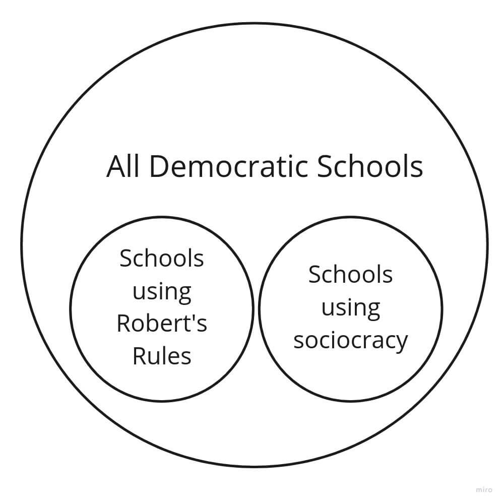 Schools using Robert's Rules vs Schools Using Sociocracy, all are democratic schools