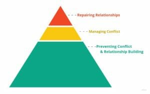 Pyramid of restorative practices