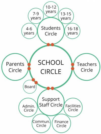 De vraie ruimte Netherlands school circle structure sociocracy