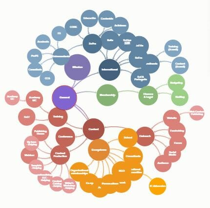Sociocracy for All organizational digram 2021 fall - - Sociocracy For All