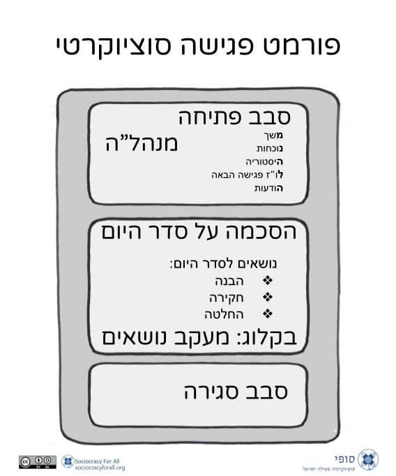 פורמט פגישה סוציוקרטי