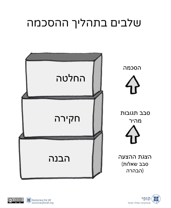 Visual0180-he_הסכמה_הבנה_חקירה_החלטה Visual0180 he הסכמה הבנה חקירה החלטה - - Sociocracy For All
