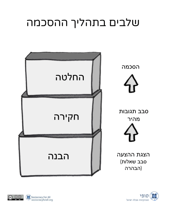 Visual0180 he הסכמה הבנה חקירה החלטה - - Sociocracy For All