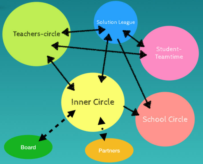 Integrale Tagesschule Winterthur Circle Structure - Sociocracy For All