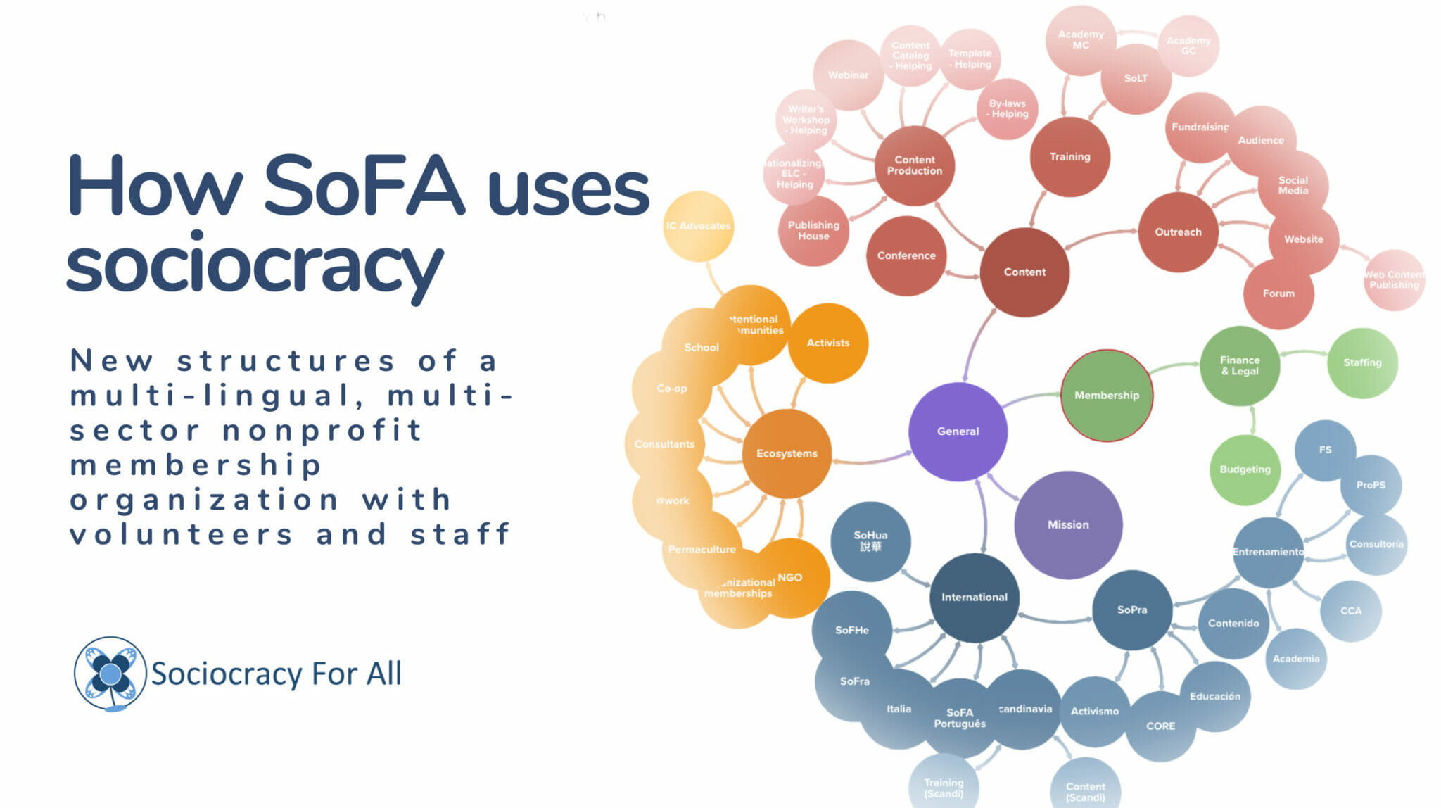 How SoFA uses sociocracy (webinar recording)