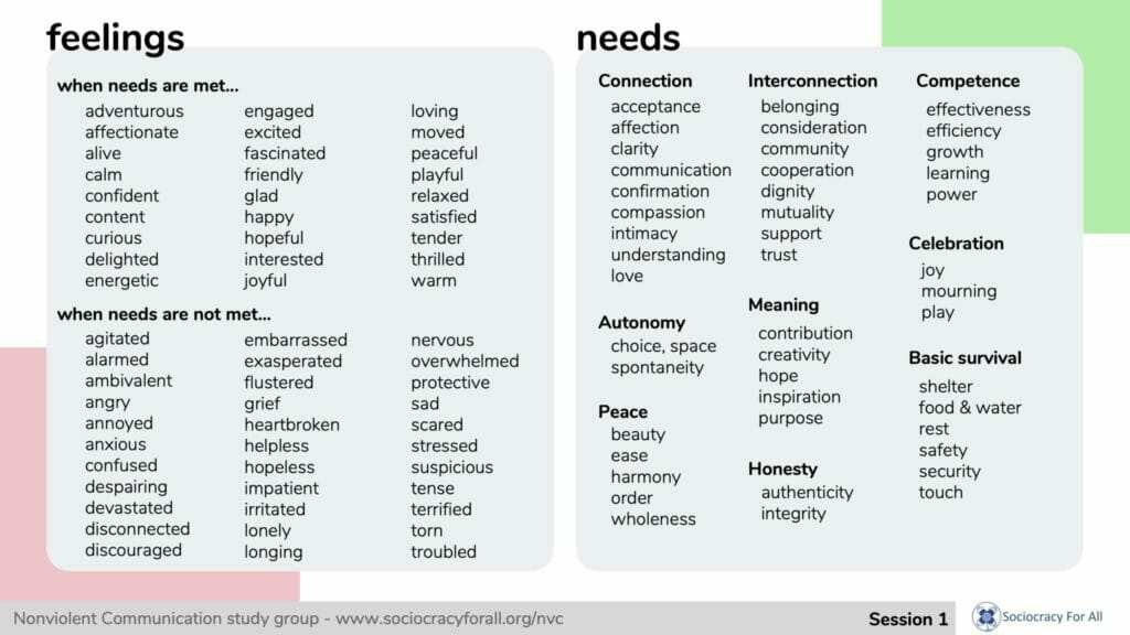 nvc sample page 3 - Nonviolent communication online,Nonviolent Communication training,NVC ELC,learn Nonviolent communication - Sociocracy For All