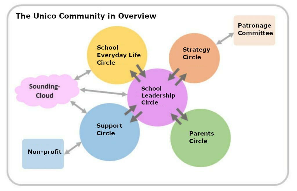 unico schule circle structureenglish - sociocracy in schools,schools governance,governance using sociocracy - Sociocracy For All