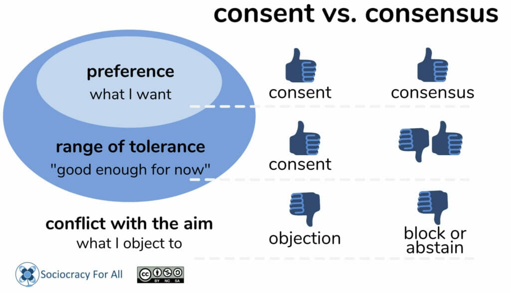Consent vs. consensus - - Sociocracy For All