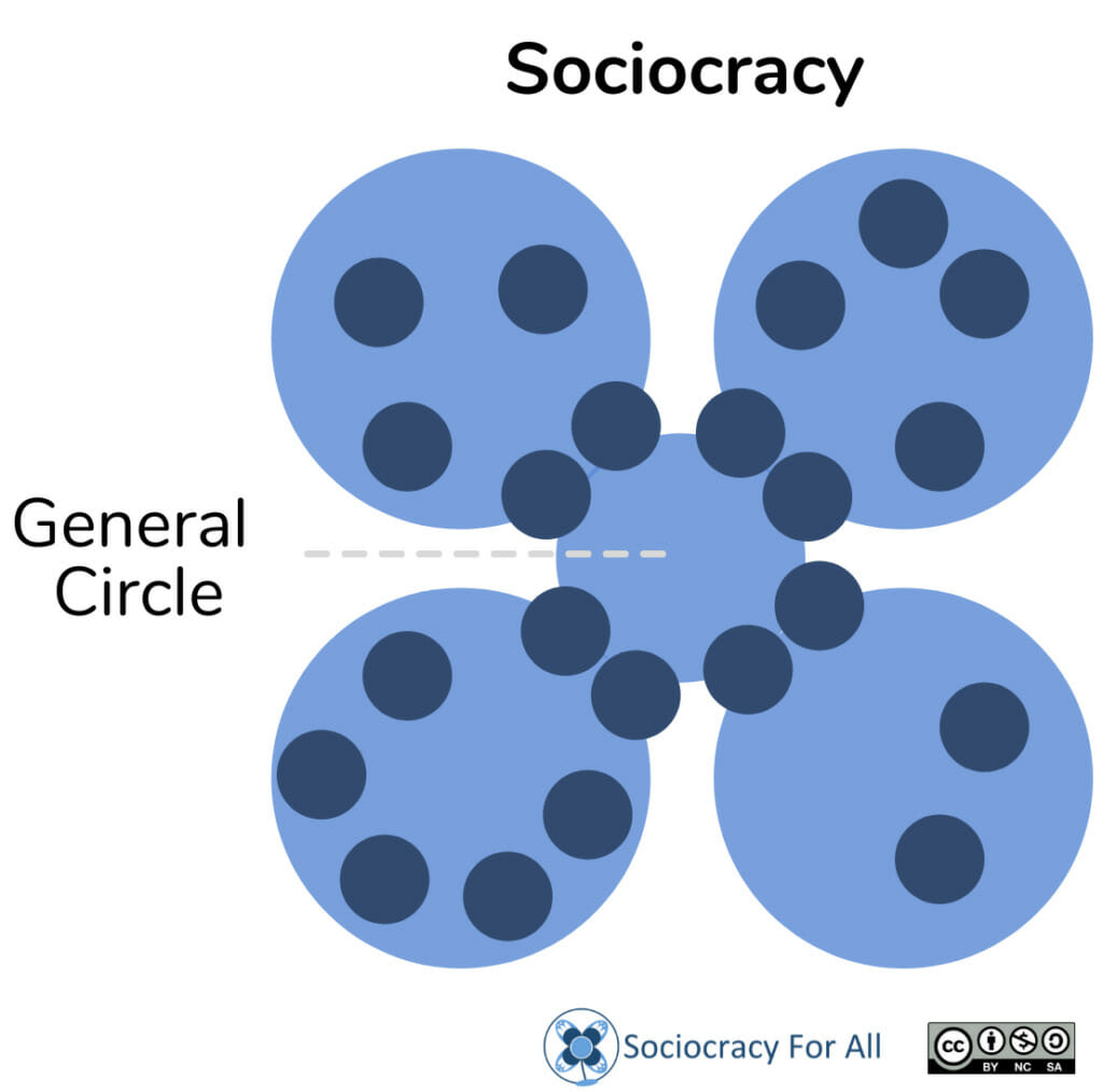 Consent vs. consensus4 - - Sociocracy For All