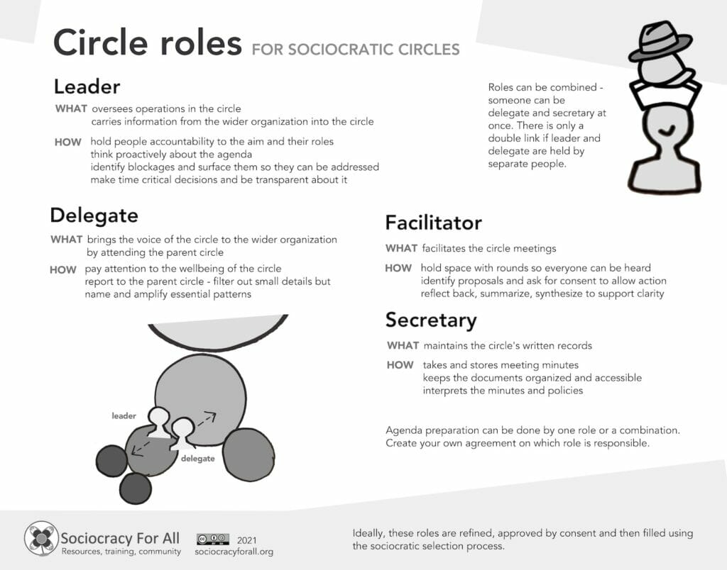 Circle roles (aka process roles) for sociocratic circles - Sociocracy For All