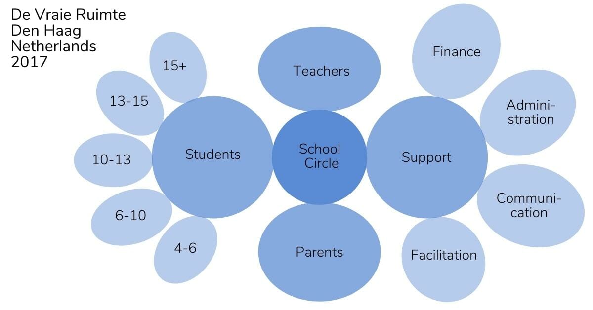 school org structure 1 - - Sociocracy For All