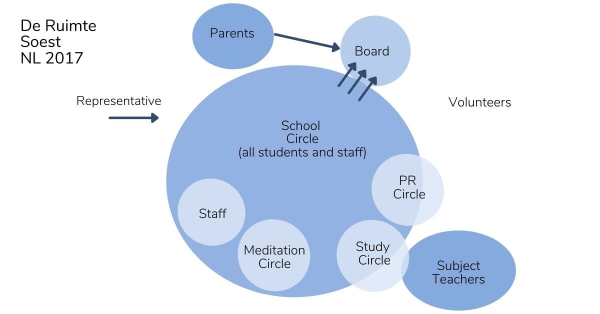school org structure 2 - - Sociocracy For All