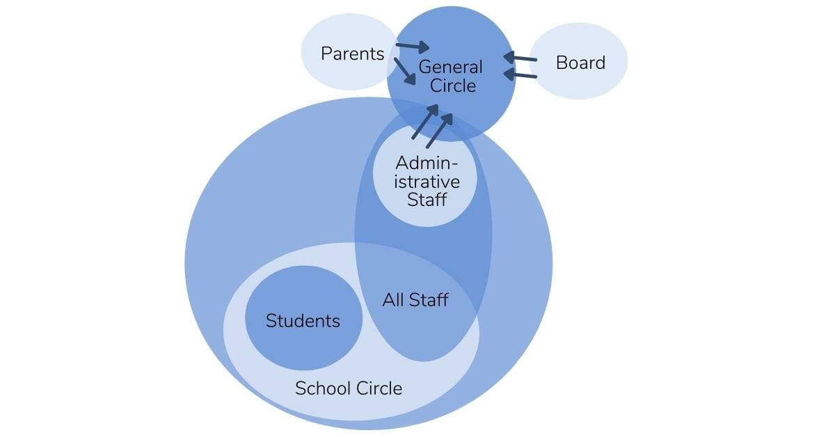 school org structure 3 - - Sociocracy For All