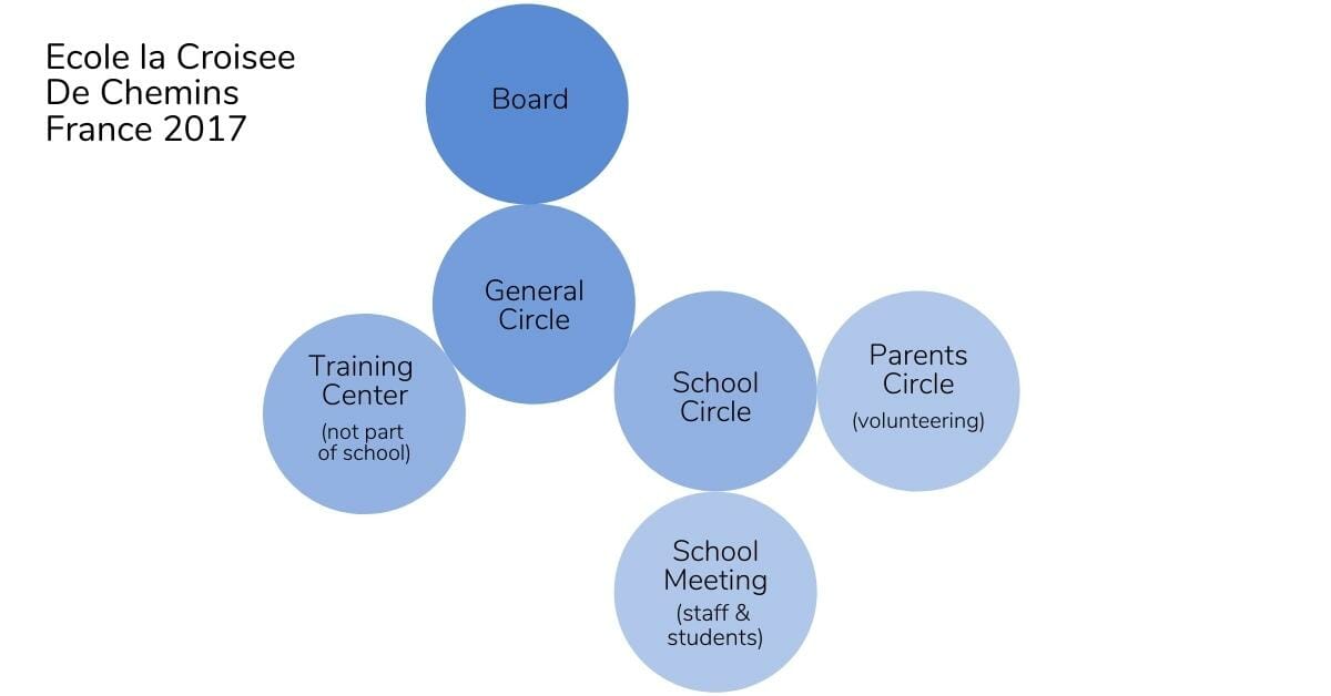 school org structure 4 - - Sociocracy For All