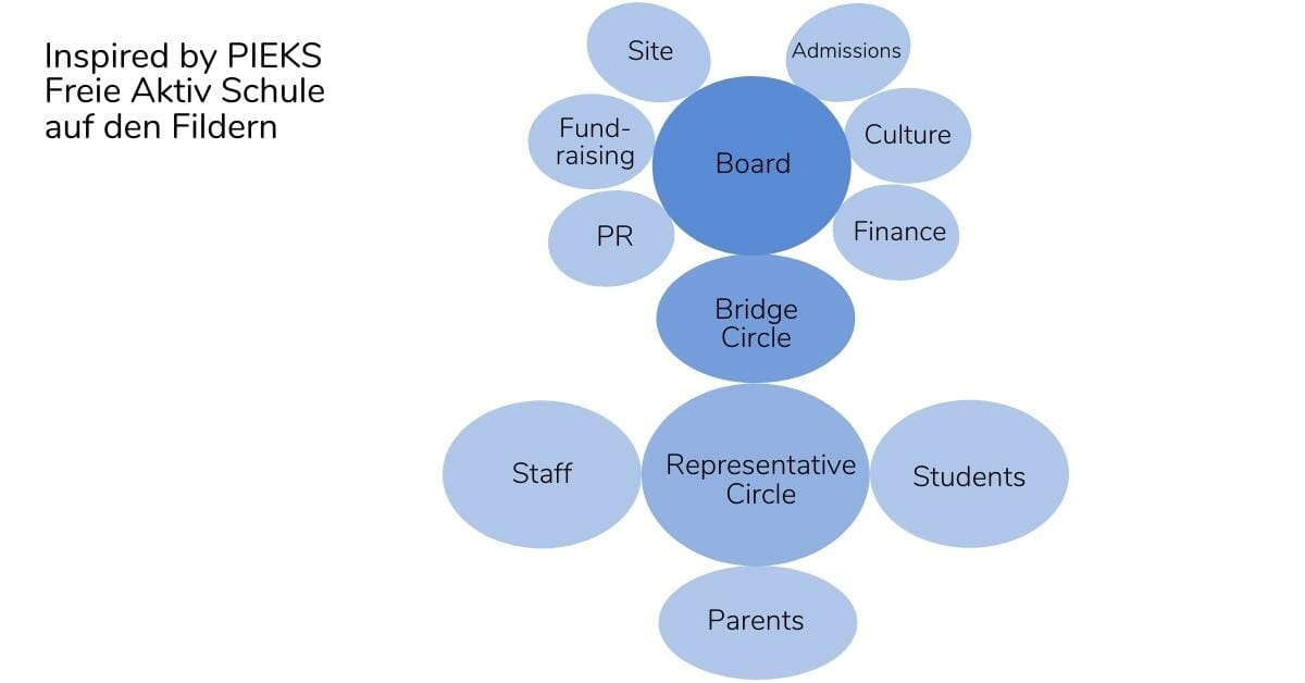 school org structure 5 - - Sociocracy For All