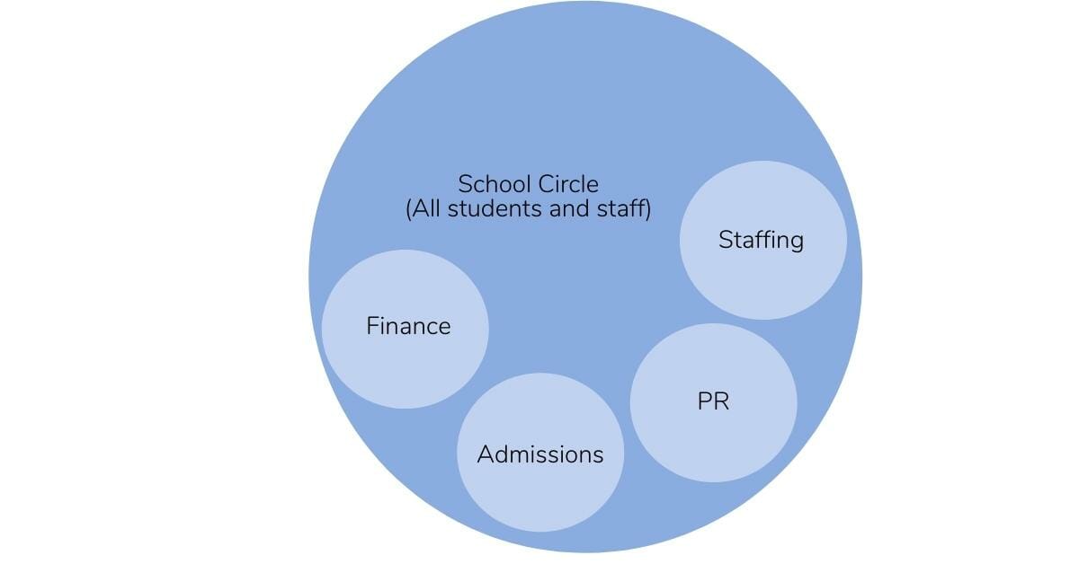 school org structure 6 - - Sociocracy For All