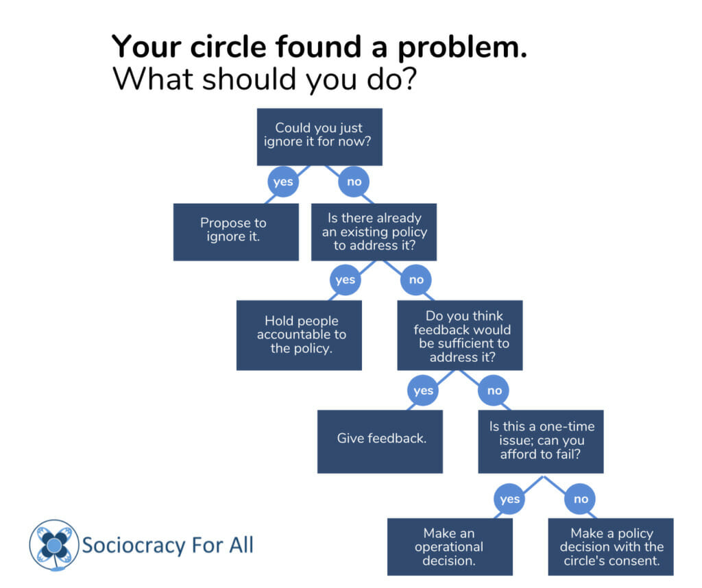 Options for tensions 1 1 - - Sociocracy For All