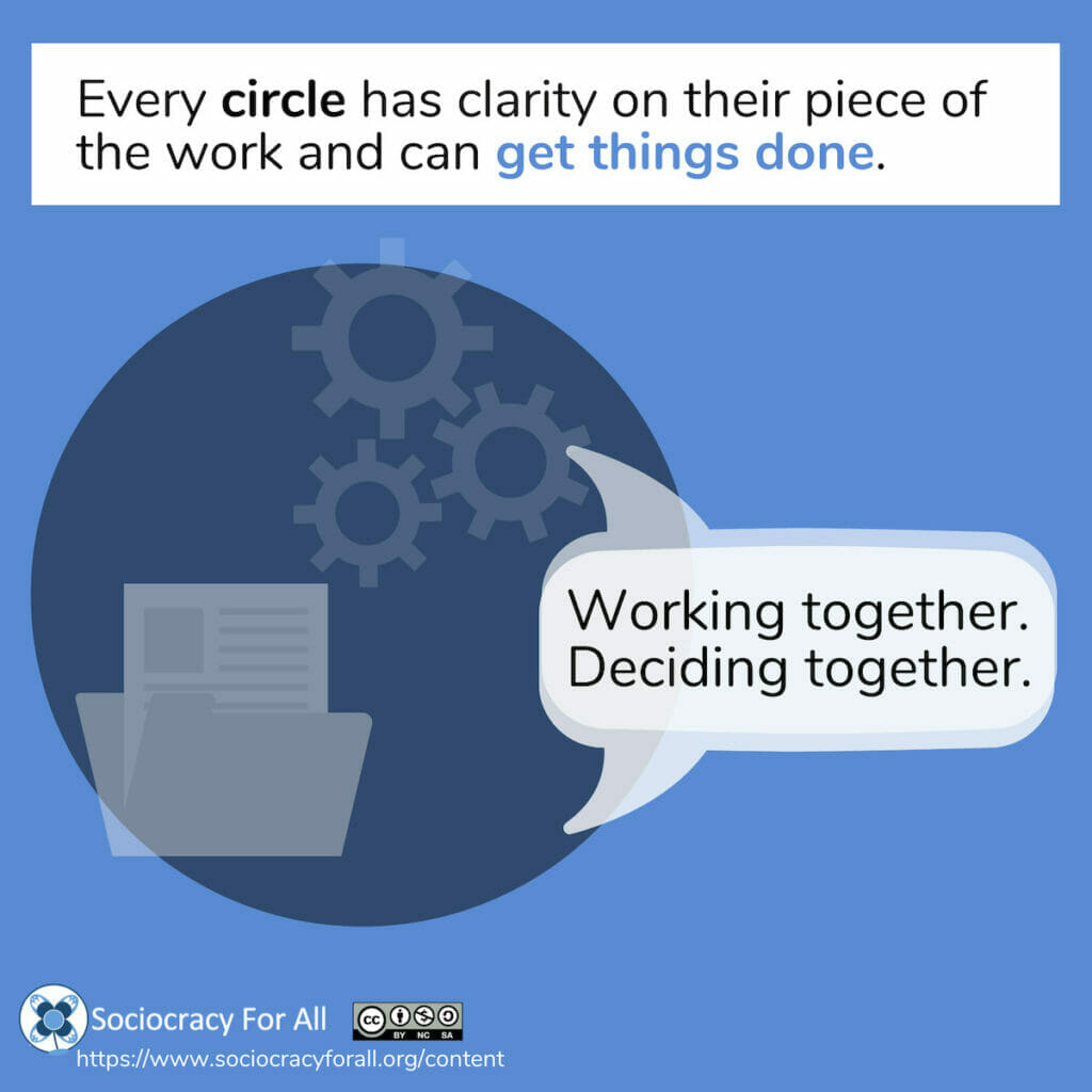 Every circle has clarity on their piece of the work and can get things done. Working together. Deciding together.