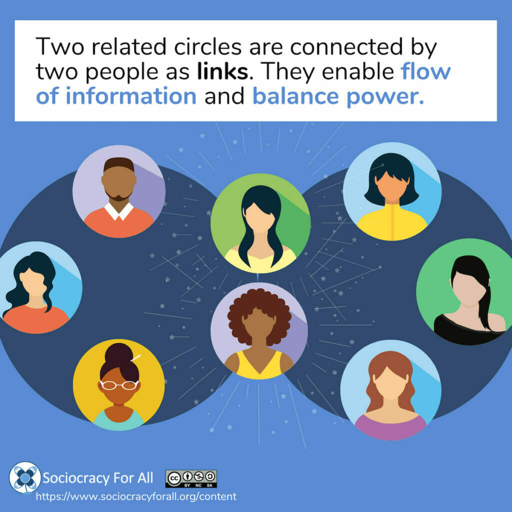 Two related circles are connected by two people as links. They enable flow of information and balance of power.