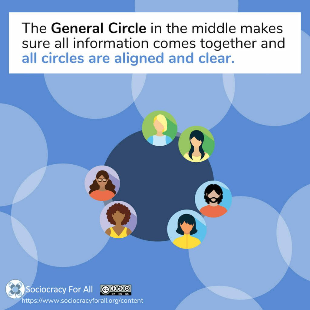 The General Circle in the middle makes sure all information comes together and all circles are aligned and clear.