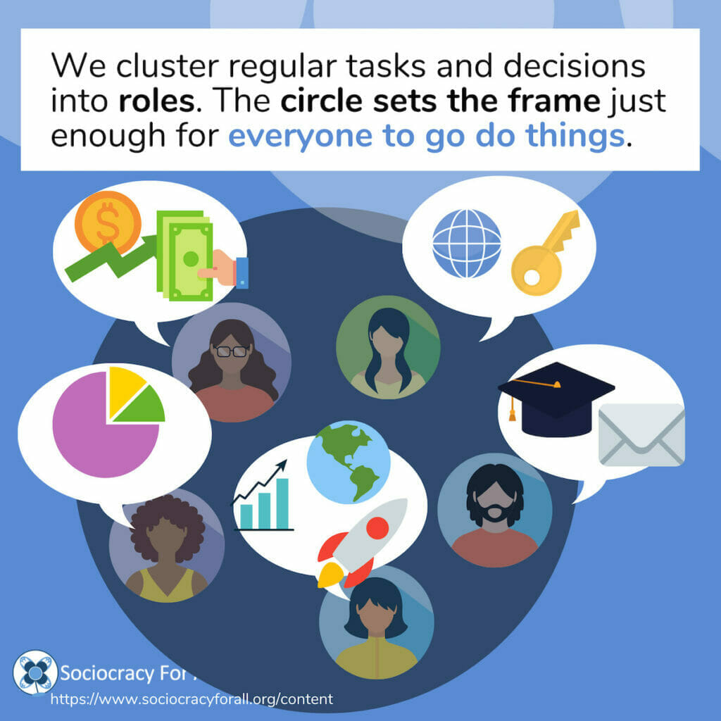 We cluster regular tasks and decisions into roles. The circle sets the frame just enough for everyone to go do things.